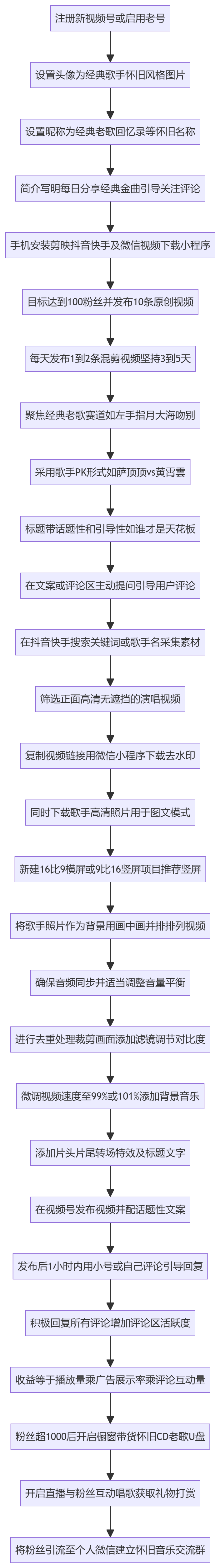 SOP执行流程图